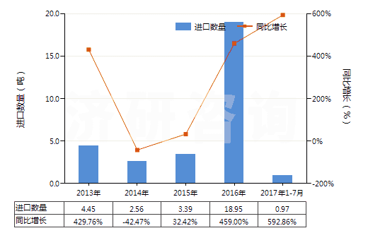 2013-2017年7月中國2-苯基乙醇(HS29062910)進口量及增速統(tǒng)計 2013-2017年7月中國2-苯基乙醇(HS29062910)進口量及增速統(tǒng)計